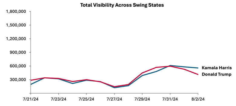 Chart 1 - Visibilty July 31 to August 2-1