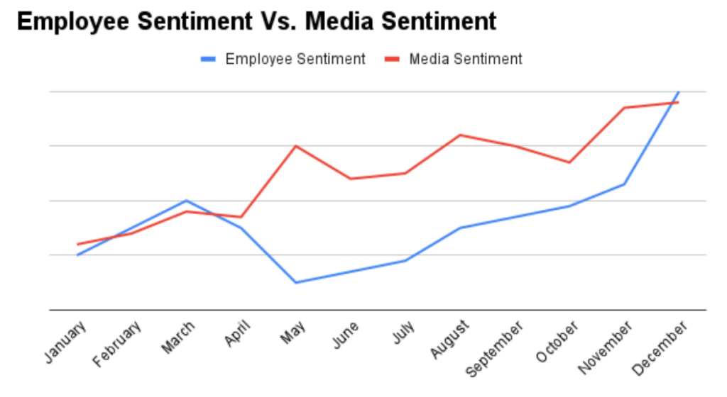 Employee vs Media Sentiment