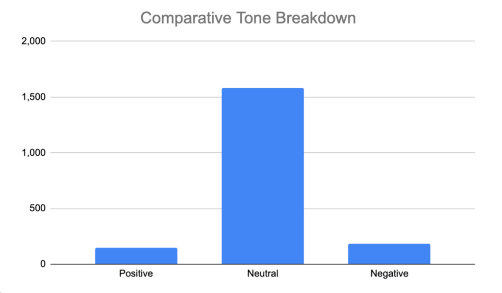 Breakdown of tone / sentiment of discussion