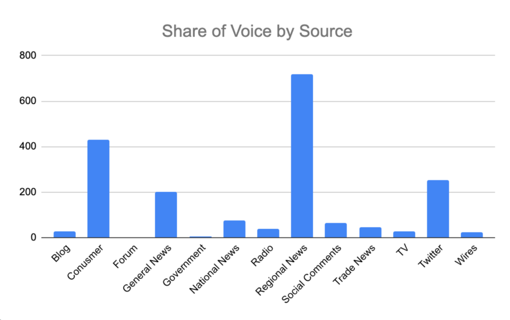 Share of voice by source