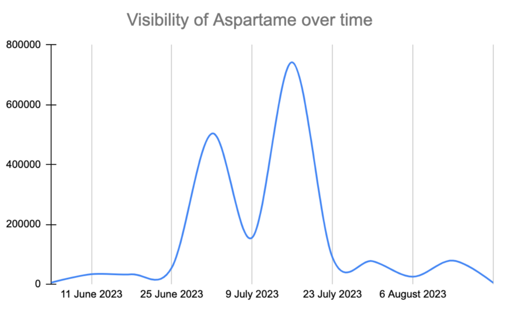 Graph showing the visibility of aspertame in online search over time show a spike in June and July before returning to previous levels