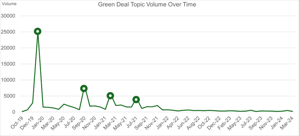 Volume of Green Deal Topic Mentions over time